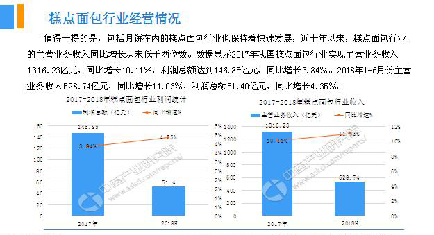 2018年中國(guó)月餅行業(yè)銷量產(chǎn)值及市場(chǎng)發(fā)展前景深度研究報(bào)告