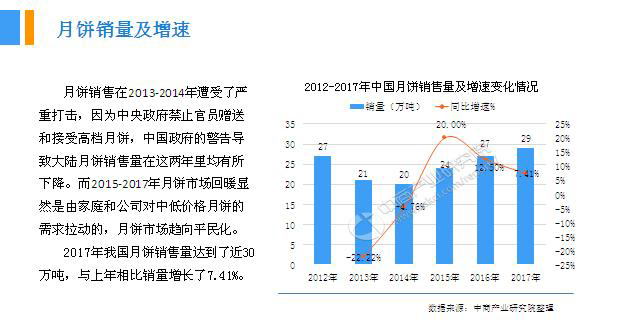 2018年中國(guó)月餅行業(yè)銷量產(chǎn)值及市場(chǎng)發(fā)展前景深度研究報(bào)告