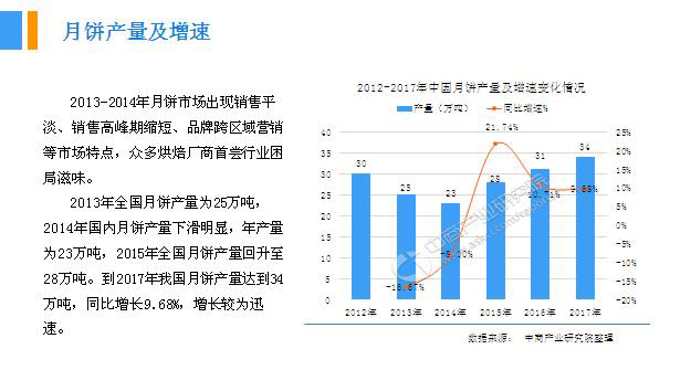 2018年中國(guó)月餅行業(yè)銷量產(chǎn)值及市場(chǎng)發(fā)展前景深度研究報(bào)告