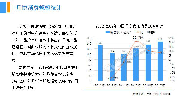 2018年中國(guó)月餅行業(yè)銷量產(chǎn)值及市場(chǎng)發(fā)展前景深度研究報(bào)告
