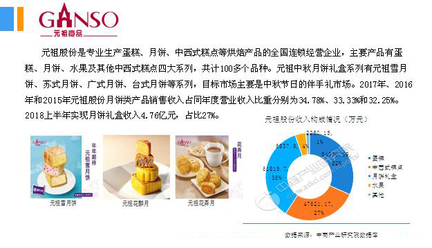 2018年中國(guó)月餅行業(yè)銷量產(chǎn)值及市場(chǎng)發(fā)展前景深度研究報(bào)告