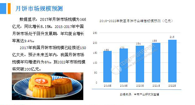2018年中國(guó)月餅行業(yè)銷量產(chǎn)值及市場(chǎng)發(fā)展前景深度研究報(bào)告